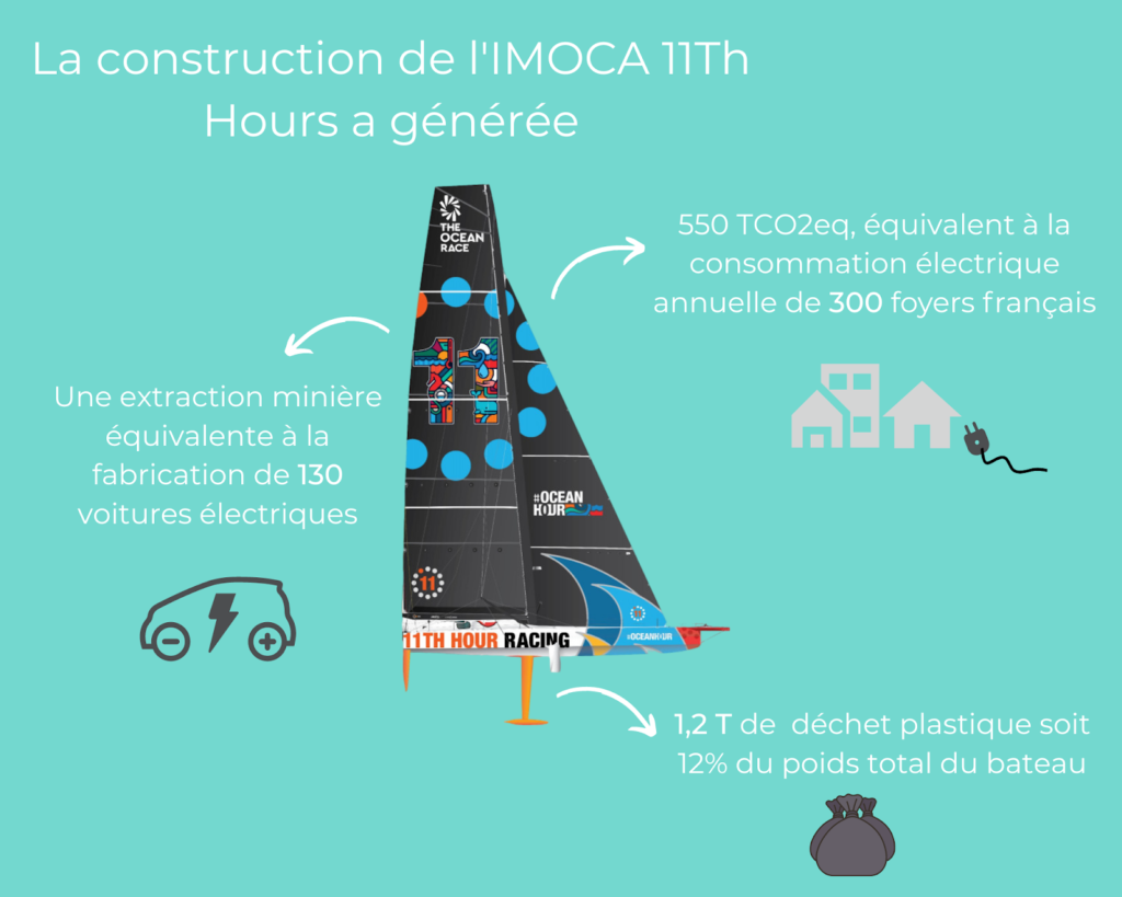 Course au large écologique, construction Imoca 11th