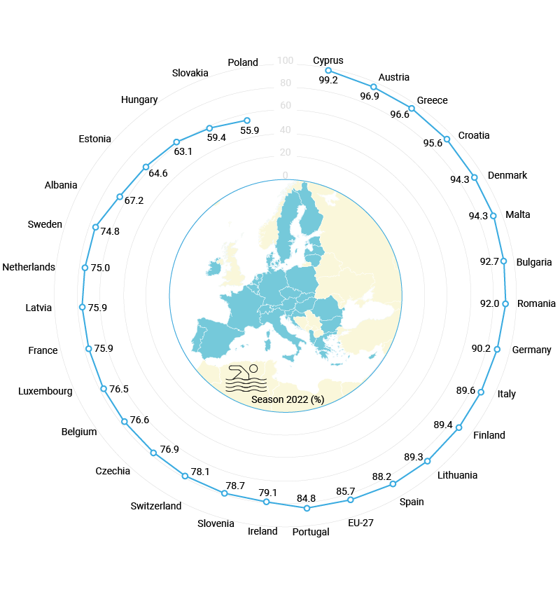 Proportion des eaux baignables qualifiée comme d’excellente qualité en 2022 (dans les Etats membres de l’UE en Suisse et en Albanie). Source : Agence européenne pour l’Environnement