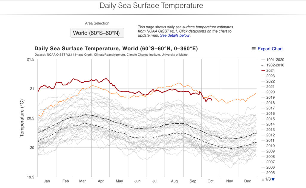 Courbes des températures des mers et océans